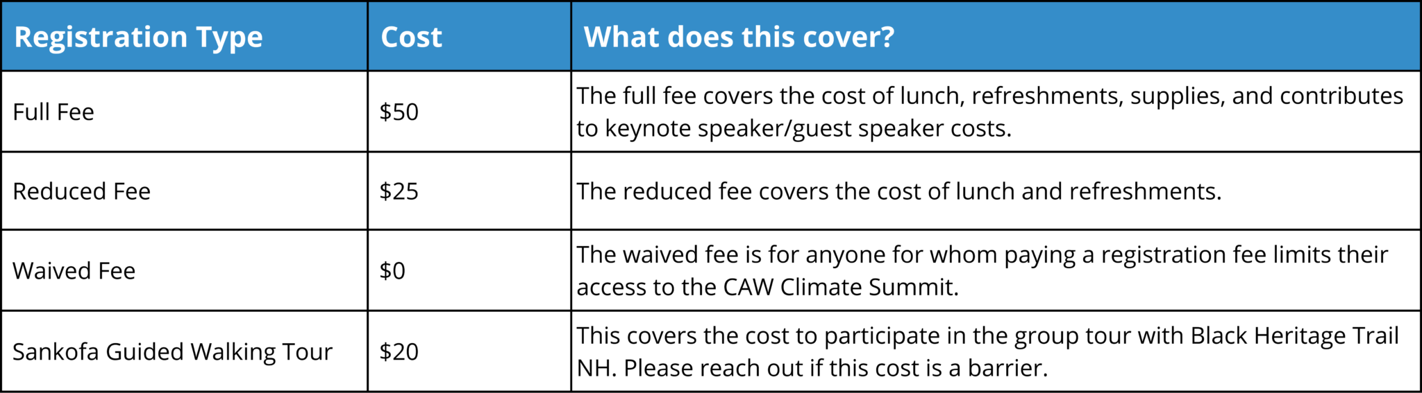 The image is a registration table that explains the different registration types, costs, and what is covered. The full fee is $50 and covers the cost of lunch, refreshments, supplies, and contributes to keynote speaker/guest speaker costs. The reduced fee is $25 and covers the cost of lunch and refreshments. The waived fee is $0 and is for anyone for whom paying a registration fee limits their access to the CAW Climate Summit. The Sankofa Guided Walking Tour is $20 and covers the cost to participate in the group with with Black Heritage Trail NH.